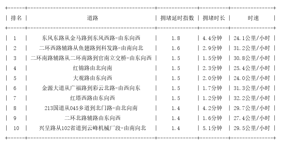 01月10日09时, 昆明早高峰路况