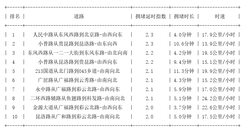 01月10日19时, 昆明晚高峰路况