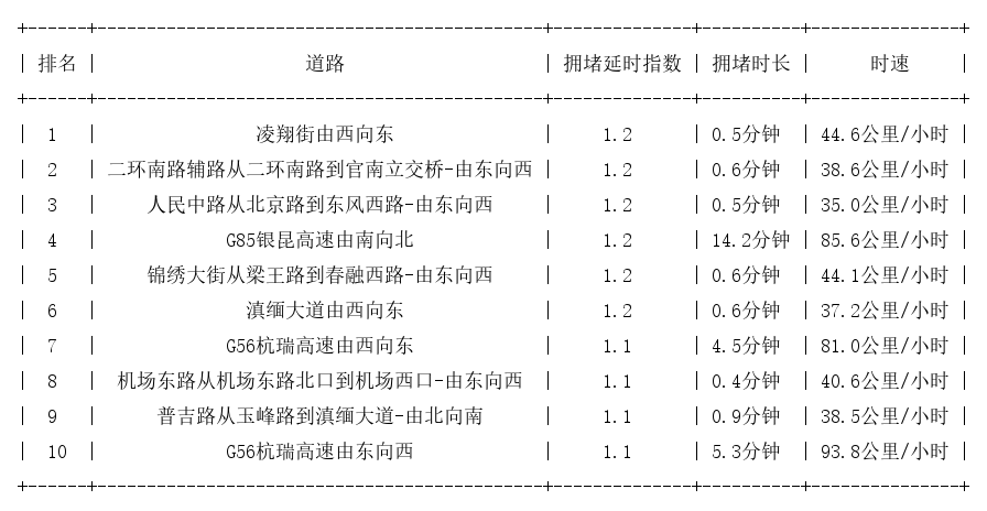 01月11日07时, 昆明早高峰路况