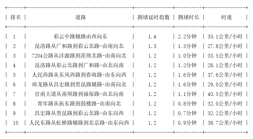 01月11日08时, 昆明早高峰路况