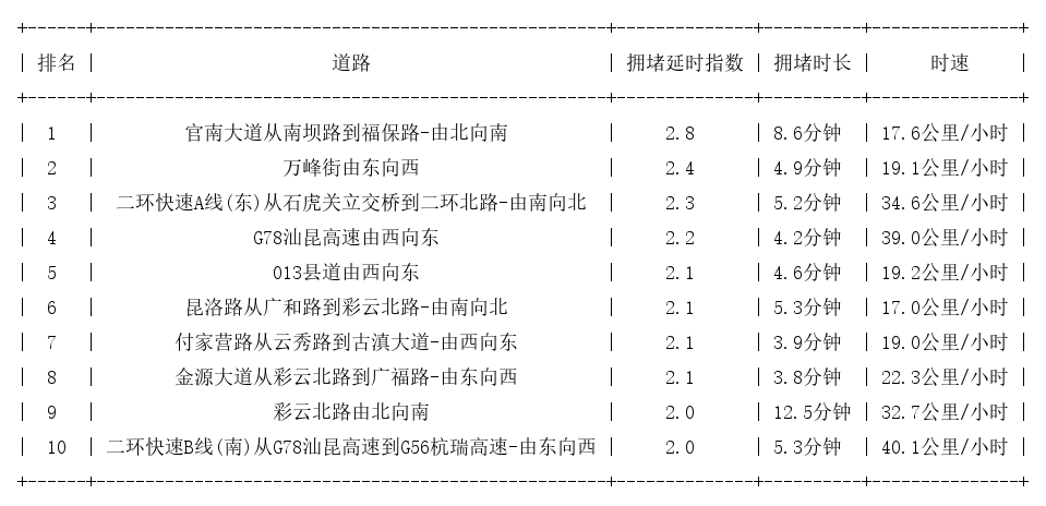 01月11日18时, 昆明晚高峰路况
