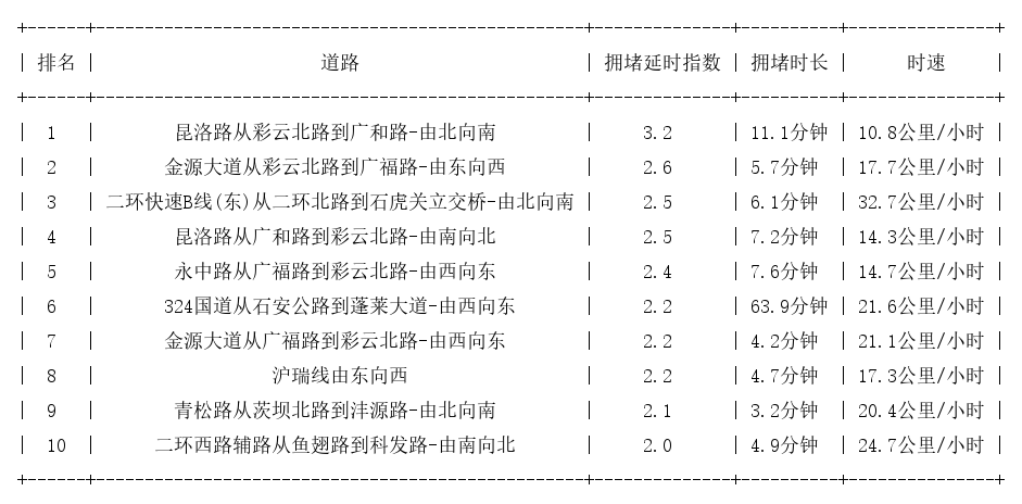 01月11日19时, 昆明晚高峰路况