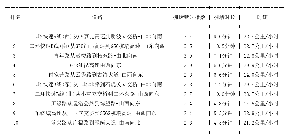 01月12日09时, 昆明早高峰路况