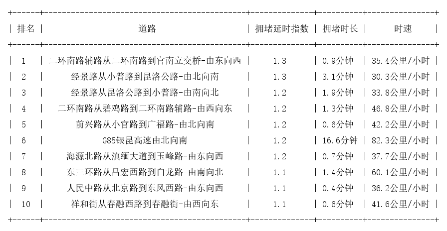 01月13日07时, 昆明早高峰路况