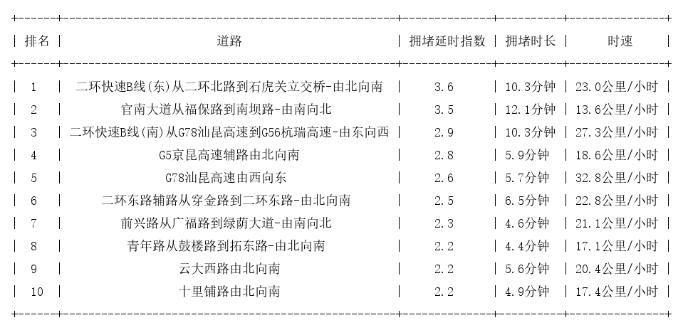 01月13日09时, 昆明早高峰路况