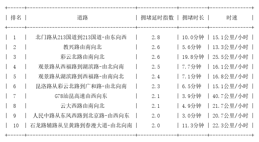 01月13日17时, 昆明晚高峰路况