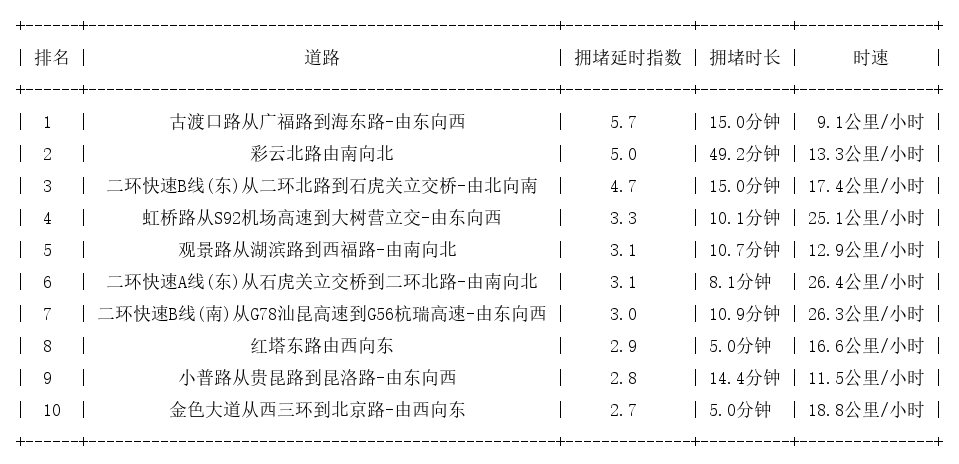 01月13日18时, 昆明晚高峰路况