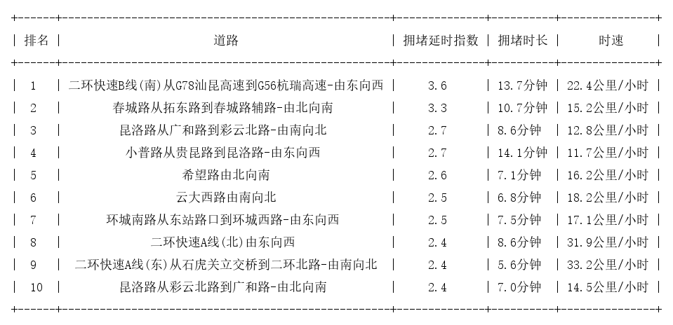 01月13日19时, 昆明晚高峰路况