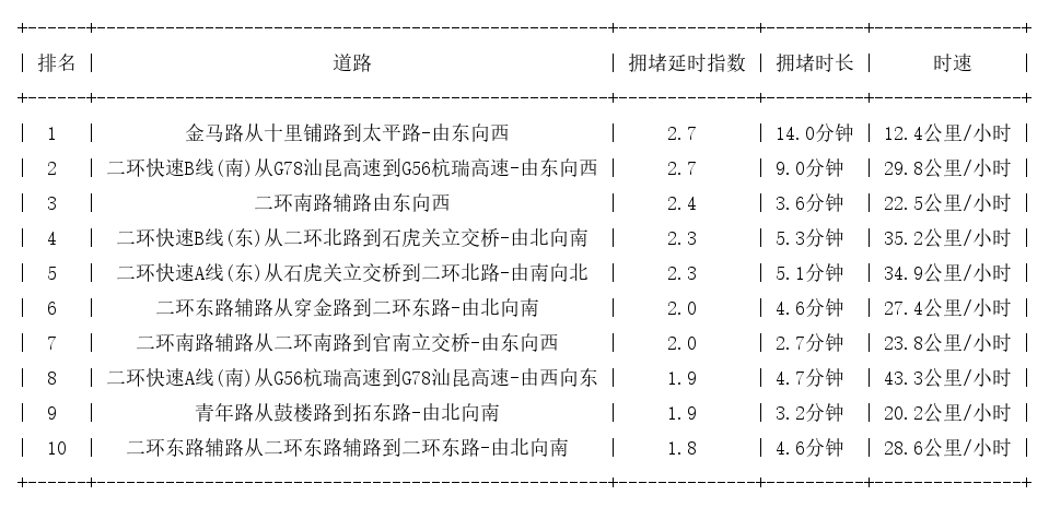 01月14日09时, 昆明早高峰路况