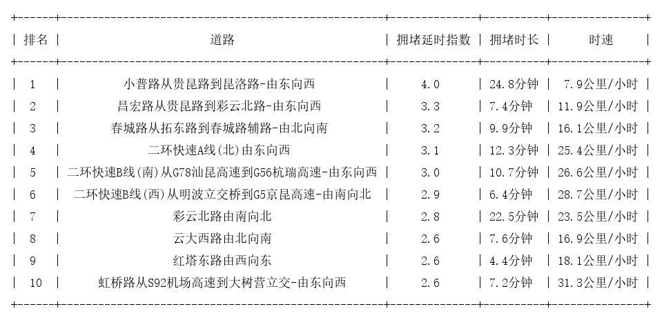 01月14日18时, 昆明晚高峰路况