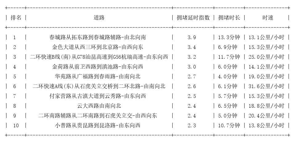 01月14日19时, 昆明晚高峰路况