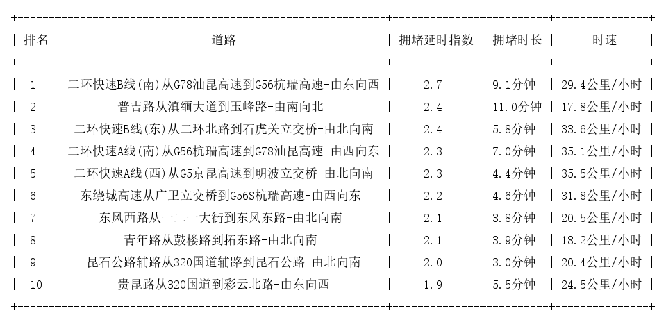 01月15日09时, 昆明早高峰路况