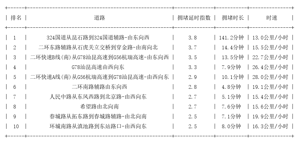 01月15日19时, 昆明晚高峰路况