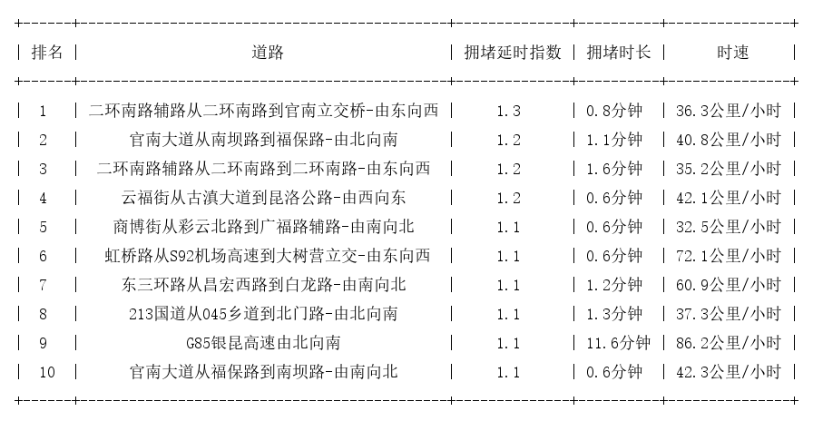 01月16日07时, 昆明早高峰路况