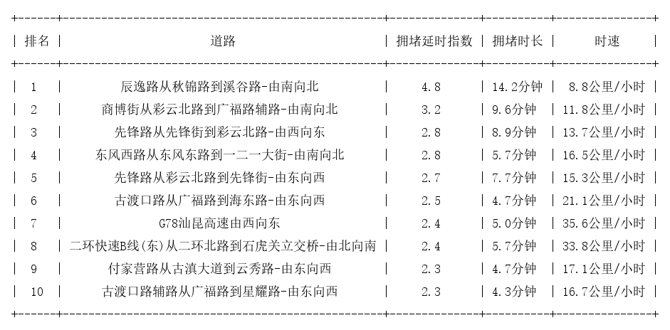 01月16日08时, 昆明早高峰路况