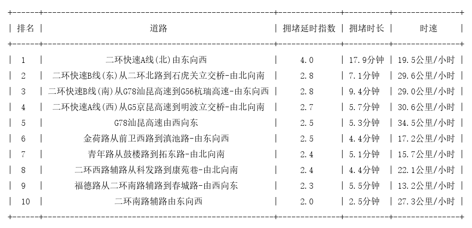 01月16日09时, 昆明早高峰路况