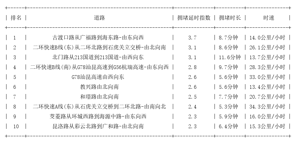 01月16日17时, 昆明晚高峰路况