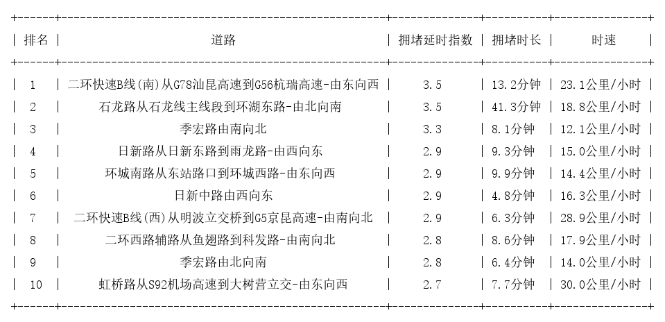 01月16日19时, 昆明晚高峰路况
