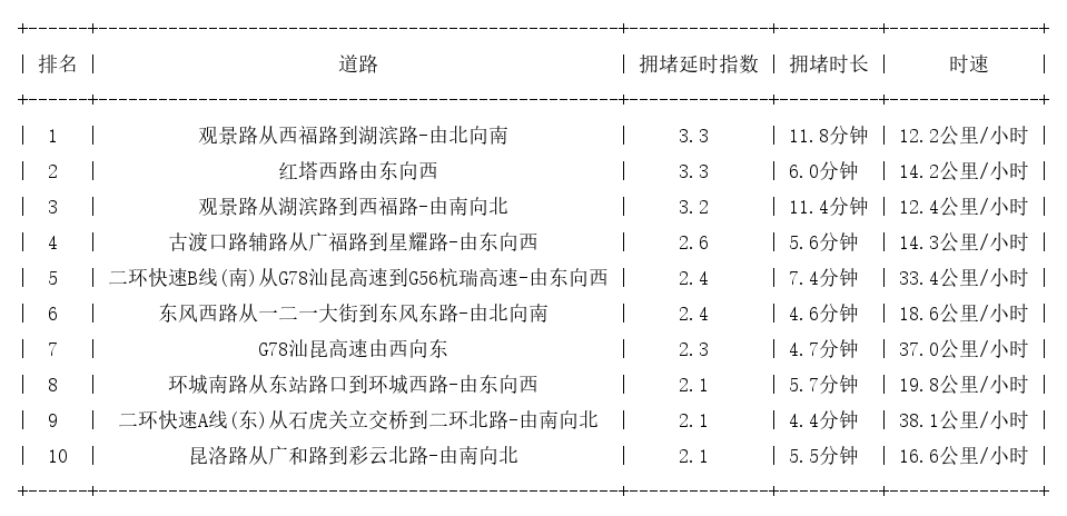 01月17日17时, 昆明晚高峰路况