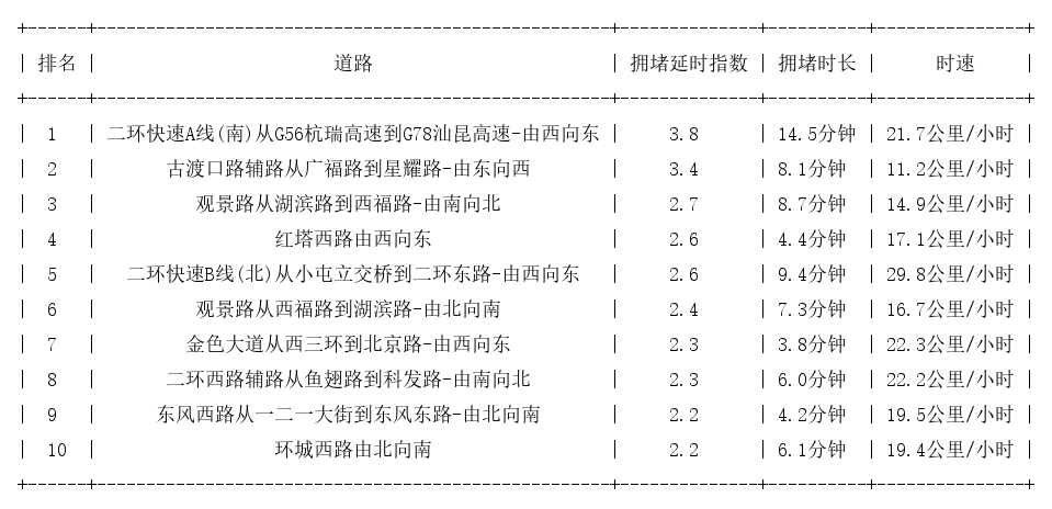 01月17日18时, 昆明晚高峰路况