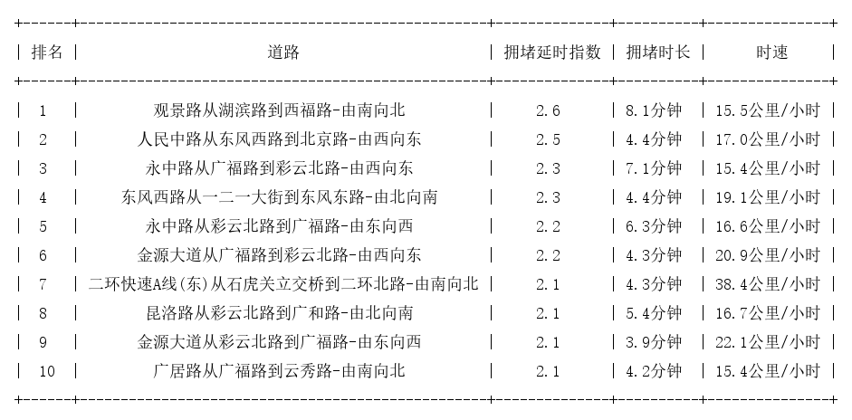 01月17日19时, 昆明晚高峰路况
