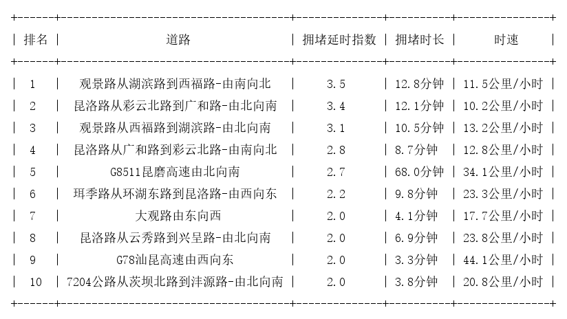 01月18日17时, 昆明晚高峰路况