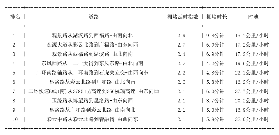 01月18日18时, 昆明晚高峰路况
