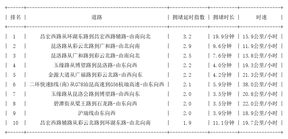 01月18日19时, 昆明晚高峰路况