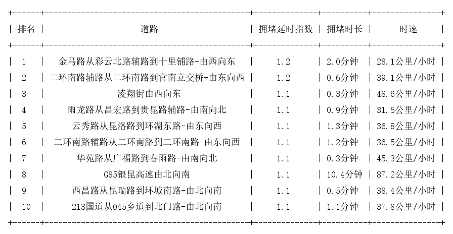 01月19日07时, 昆明早高峰路况
