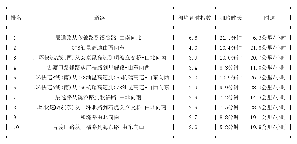 01月19日08时, 昆明早高峰路况