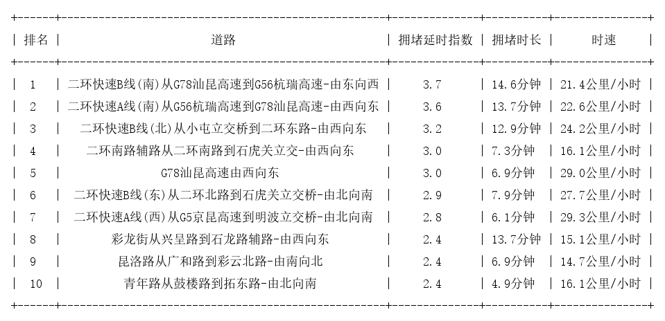 01月19日09时, 昆明早高峰路况