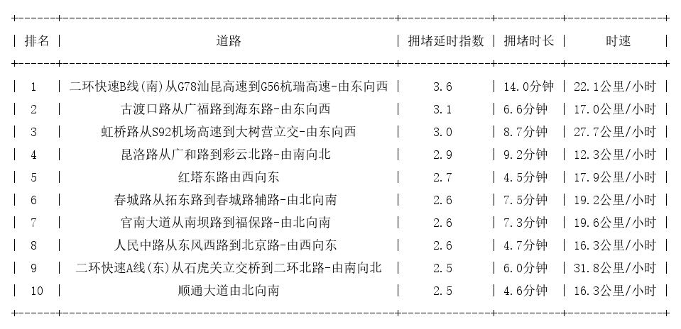 01月19日18时, 昆明晚高峰路况