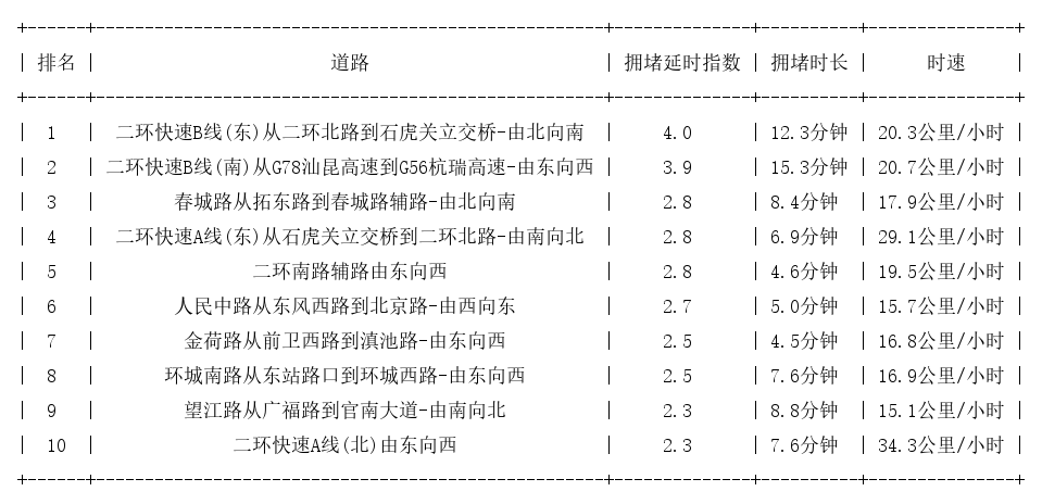 01月19日19时, 昆明晚高峰路况