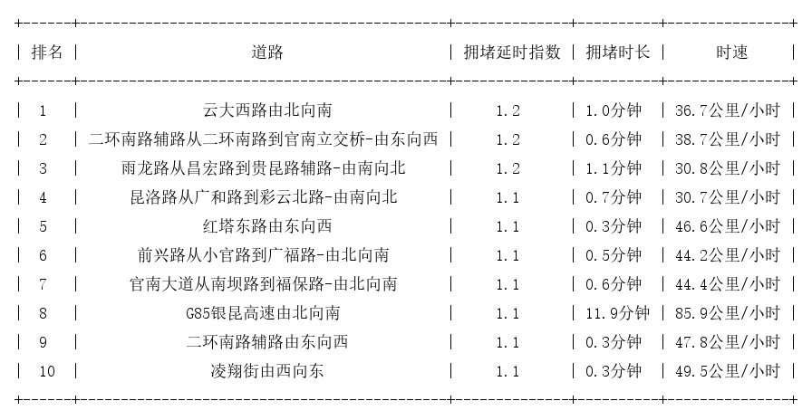 01月20日07时, 昆明早高峰路况