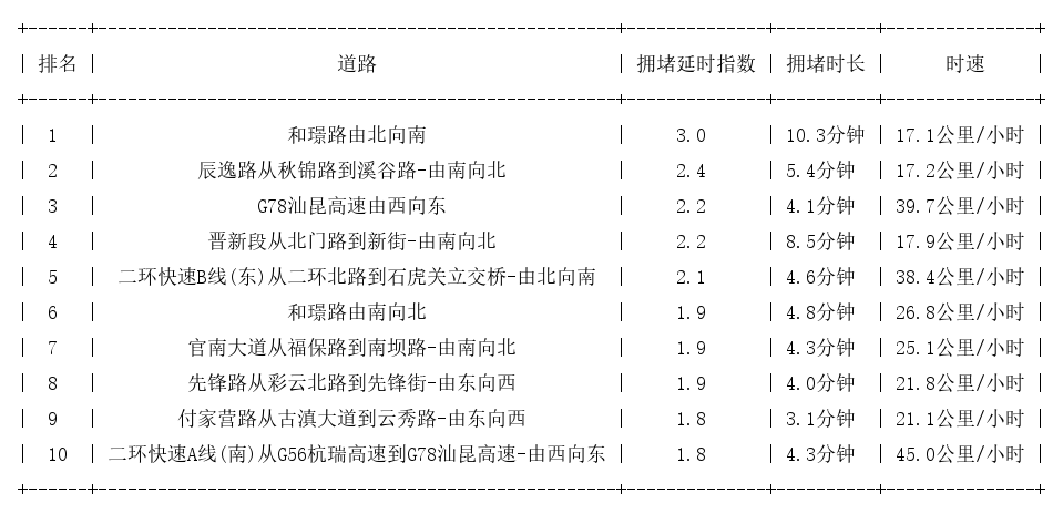01月20日08时, 昆明早高峰路况