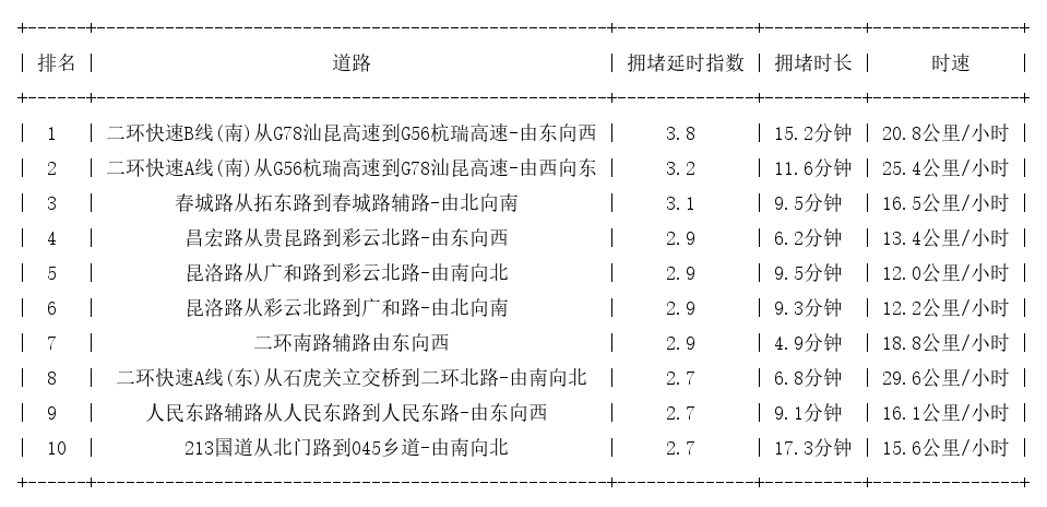 01月20日19时, 昆明晚高峰路况