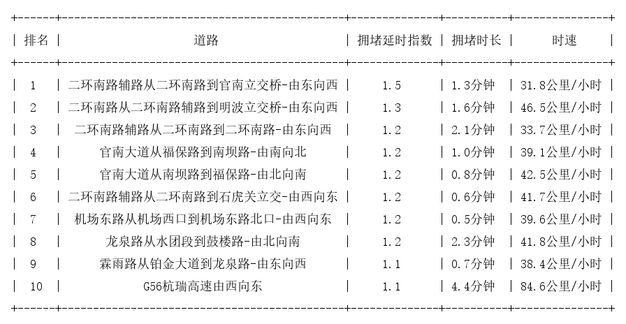 01月21日07时, 昆明早高峰路况