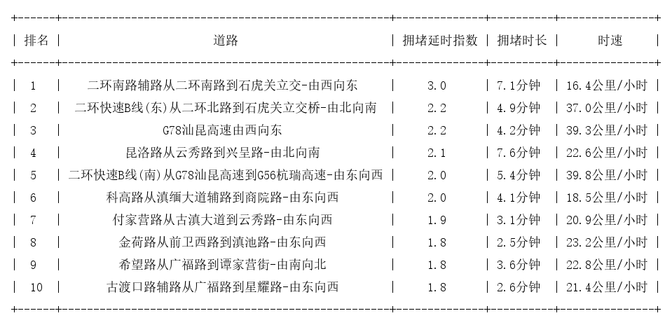 01月21日08时, 昆明早高峰路况