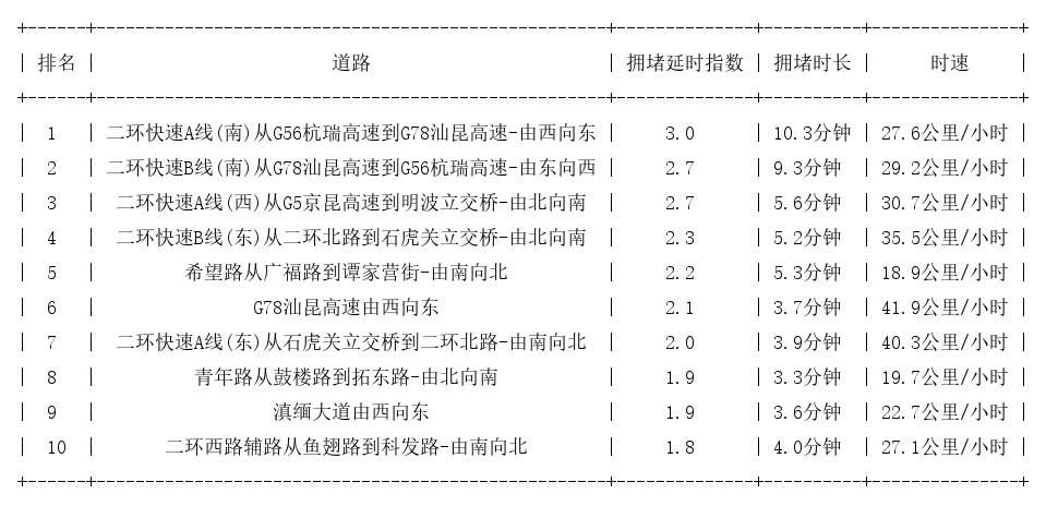 01月21日09时, 昆明早高峰路况