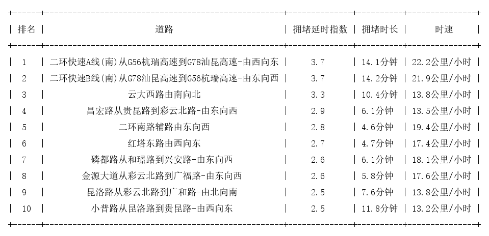 01月21日17时30分, 昆明晚高峰路况