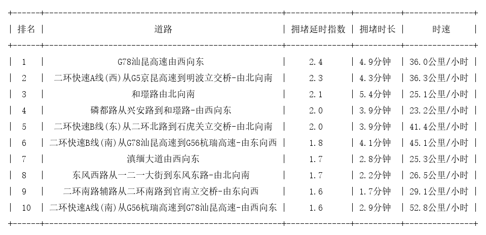 01月22日08时, 昆明早高峰路况