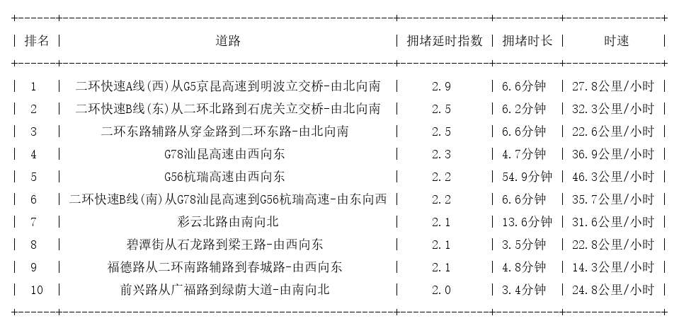 01月22日09时, 昆明早高峰路况