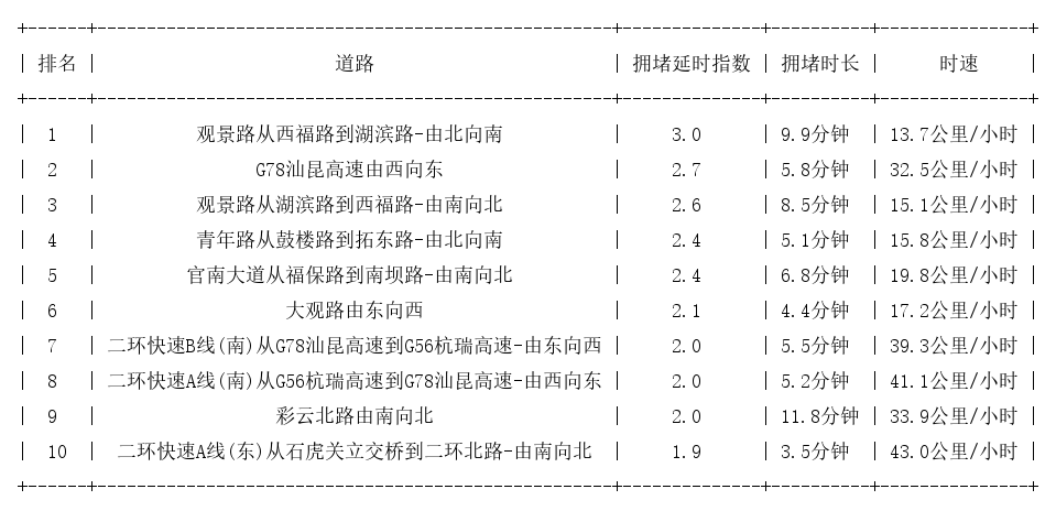 01月22日17时, 昆明晚高峰路况