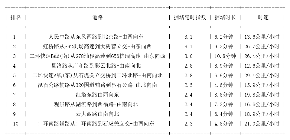01月22日18时, 昆明晚高峰路况