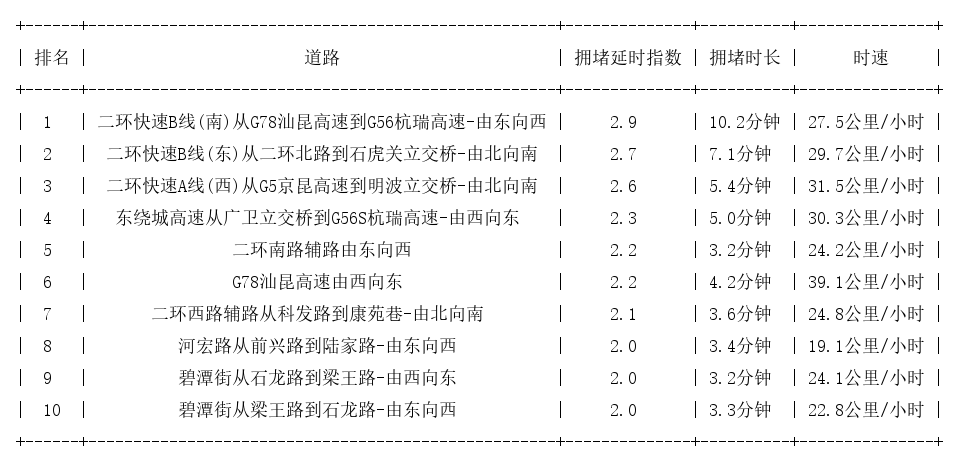 01月23日09时, 昆明早高峰路况