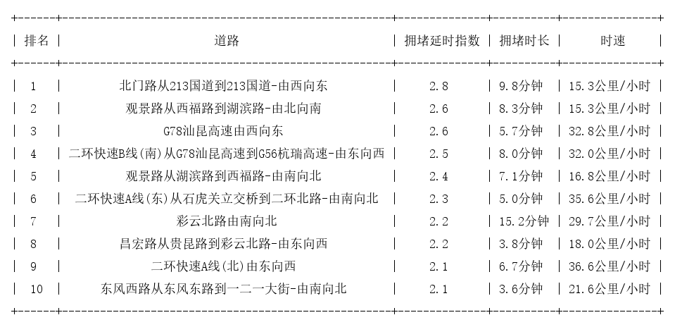01月23日17时, 昆明晚高峰路况