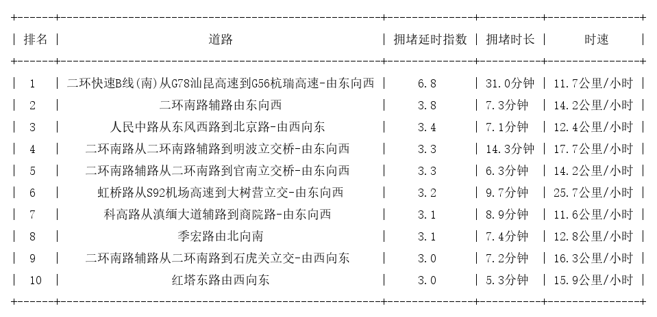 01月23日18时, 昆明晚高峰路况