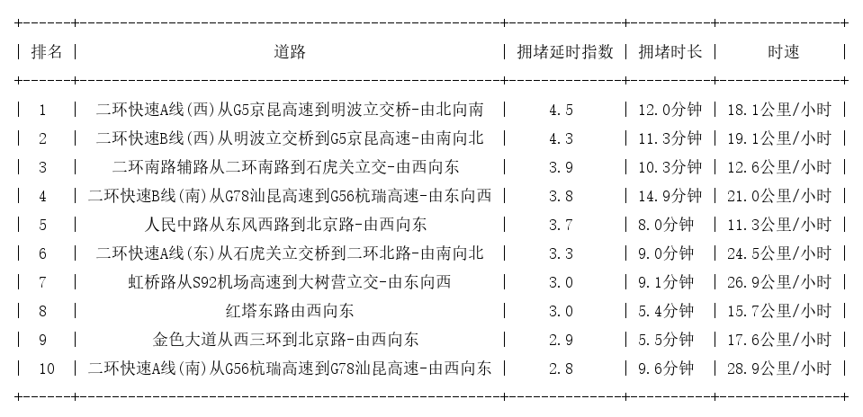 01月23日19时, 昆明晚高峰路况