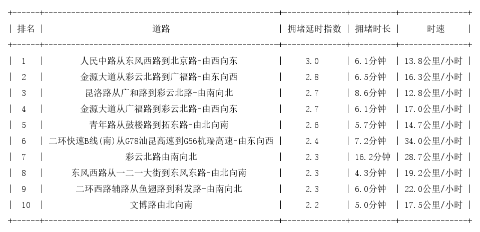 01月24日19时, 昆明晚高峰路况