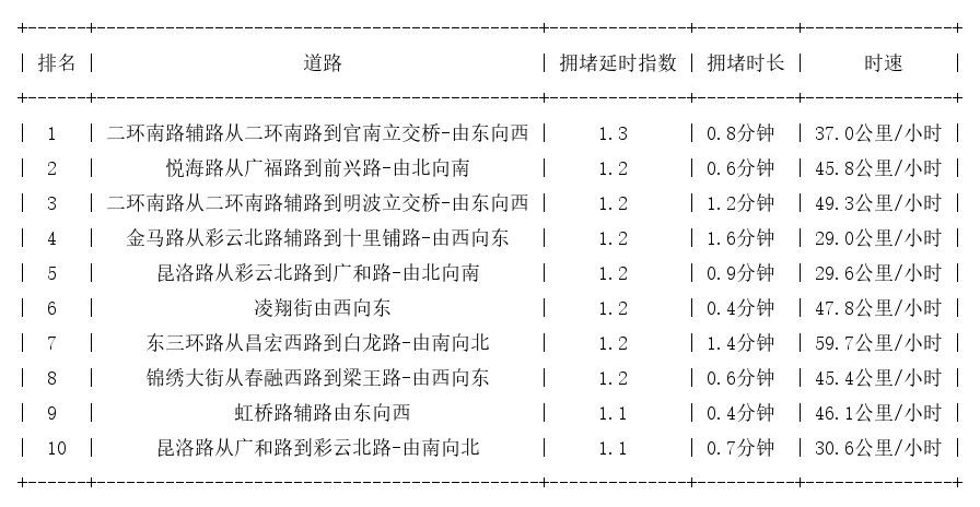 01月25日07时, 昆明早高峰路况